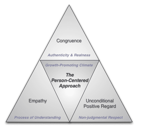 Empathy, Congruence and UPR
